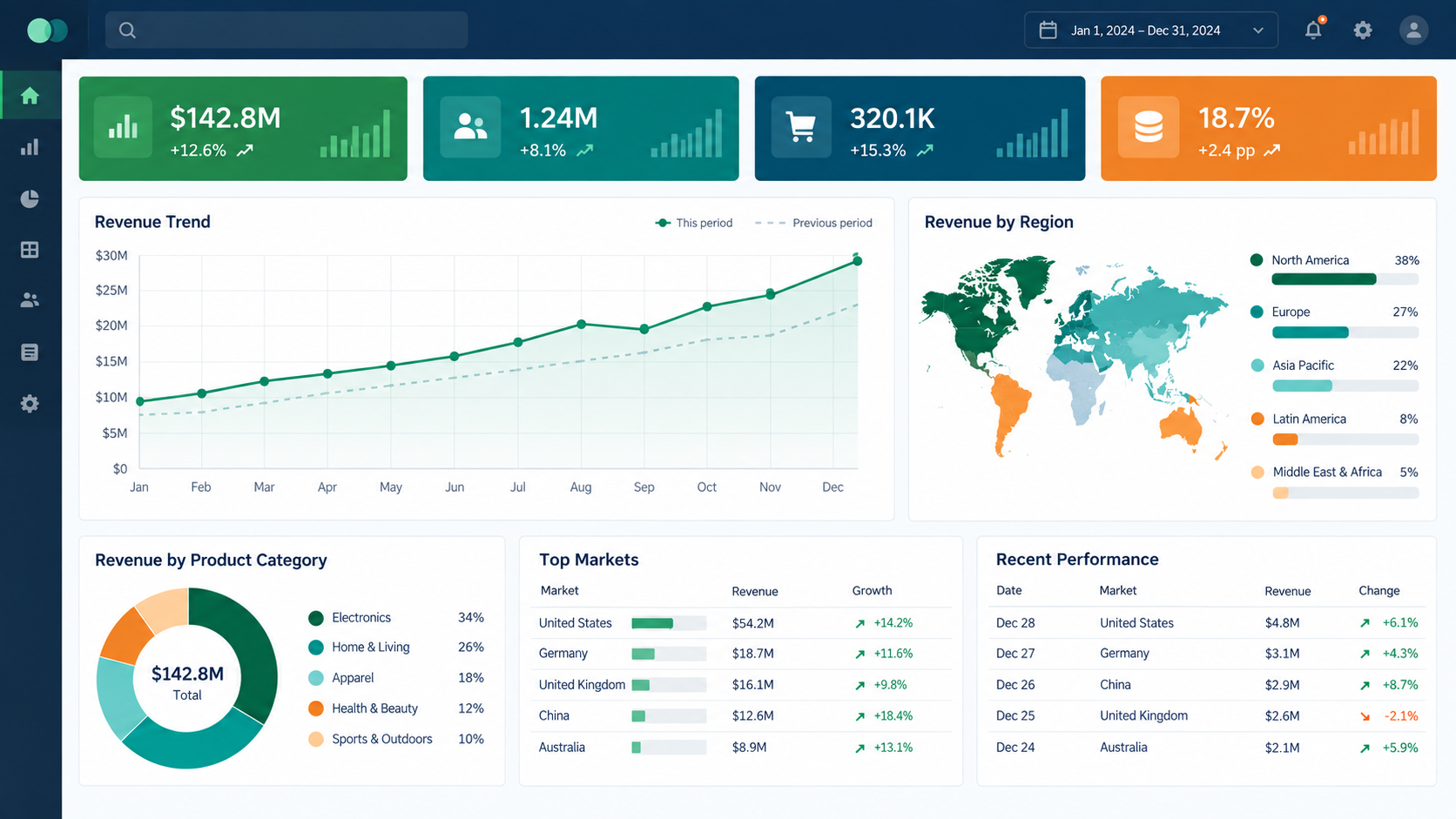 Executive dashboard