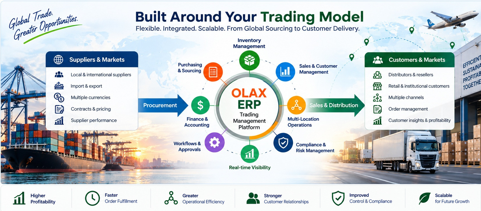 Built Around Your Trading Model — OLAX ERP trading flow from suppliers and procurement to customers, sales, finance, compliance and real-time visibility